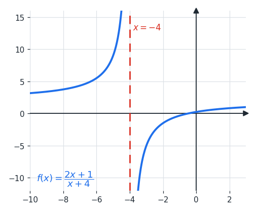 asymptote_vertical_rational.png