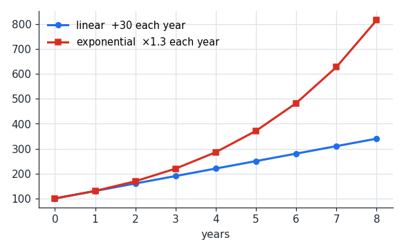 et_linear_vs_exponential.png