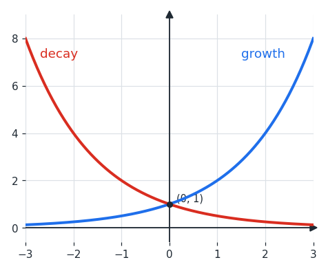 exponential_growth_decay.png