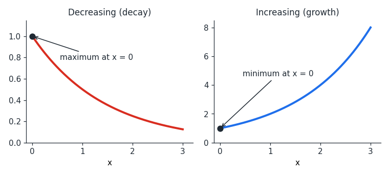 exponential_max_min.png