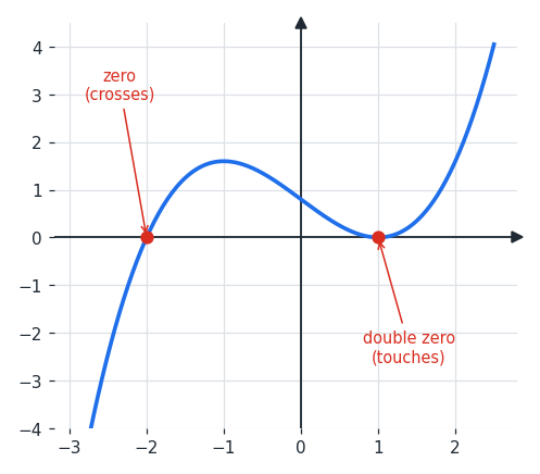 function_zeros.png