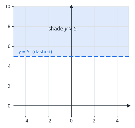 ineq_ex1_ygt5.png