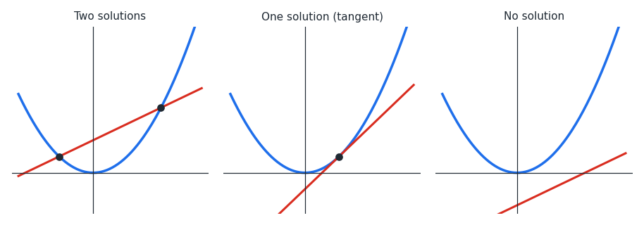 line_parabola_intersections.png