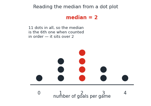 median_dotplot.png