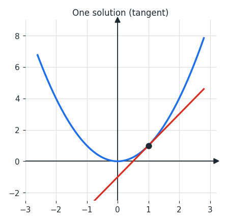 numsol_ex2_tangent.png