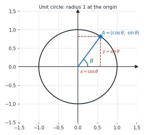 unit_circle_point.png