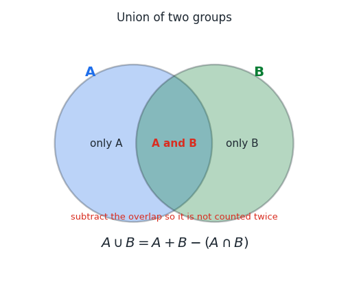 venn_union_formula.png