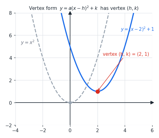 vertex_form.png